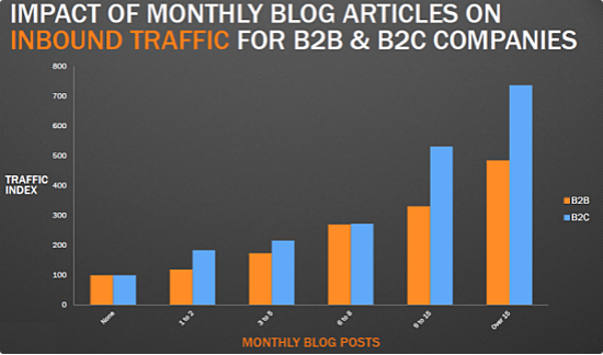 Hubspot graph 2 - how often should you post on your business blog?